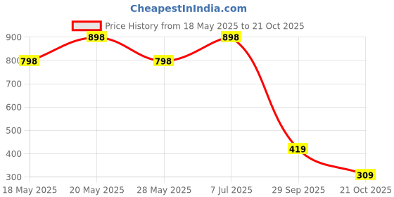 amazon.in SKYVIK EMBLO CC-FF2P 36W Dual Port Fast Charging Metallic with Led Car Charger for iPhone, Oneplus, Samsung, Oppo Vivo and Other Smartphones- Black Price History Graph from 18 May 2025 to 21 Oct 2025