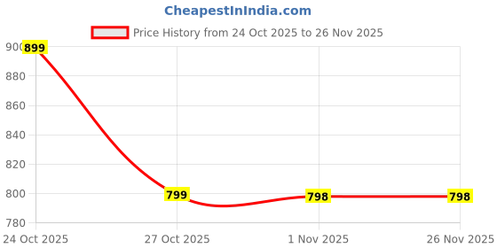 amazon.in SKYVIK Magnetic Selfie Mirror for Back Camera Compatible with All Phones Price History Graph from 24 Oct 2025 to 25 Nov 2025