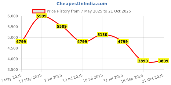 amazon.in SKYVIK SIGNI One 16mm Wide Angle Lens for Vlogging and Creators Black skyvik Price History Graph from 7 May 2025 to 21 Oct 2025