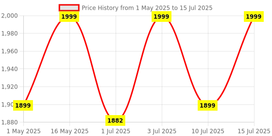 amazon.in SKYVIK Signi Pro 2 in 1 (Wide+Macro) Clip on Mobile Camera Lens Kit for iPhone, Samsung and Other Smartphones. Black skyvik Price History Graph from 1 May 2025 to 15 Jul 2025