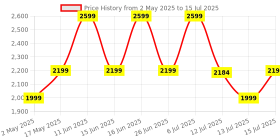 amazon.in SKYVIK SIGNI Smart AI Auto Face Tracking Stand with Mobile Holder/Auto 360° Phone Rotation/for Video Reels Vlogging/No App Needed/Start & Stop Gesture Control/Tracker for All Smartphones Price History Graph from 2 May 2025 to 15 Jul 2025