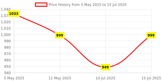 amazon.in SKYVIK SIGNI X Mobile Camera 20x Macro Lens Kit skyvik Price History Graph from 5 May 2025 to 15 Jul 2025