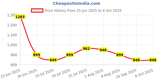 amazon.in skyvik SIGNIPOD Compact Tripod/Selfie Stick Extendable Light Weight Portable for Travel Vlogging for All Mobile Phones with Bluetooth Remote skyvik Price History Graph from 25 Jun 2025 to 6 Oct 2025
