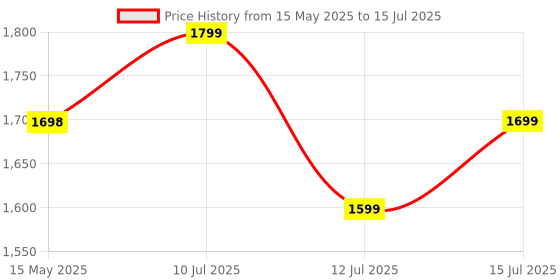 amazon.in SKYVIK SIGNIPOD Flex 360 Tripod and Selfie Stick with Bluetooth Remote for Vlogging, YouTube, Streaming Event, Backpacking-1.5 Metre skyvik Price History Graph from 15 May 2025 to 15 Jul 2025