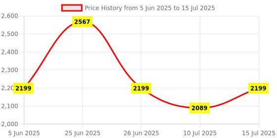 amazon.in SKYVIK SIGNIPOD Flex Plus 360 Tripod and Selfie Stick with Bluetooth Remote for iPhone, Smartphone, GoPro, Camera, Mics and Lights-1.8 Metre Price History Graph from 5 Jun 2025 to 15 Jul 2025