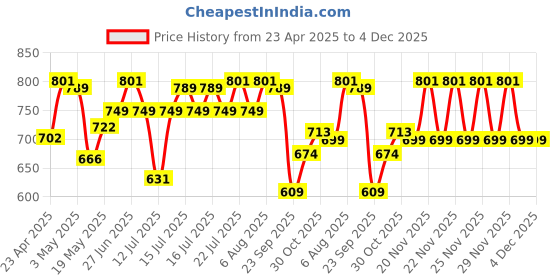 amazon.in SKYVIK TRUHOLD AC Airvent Magnetic Car Mobile Phone Holder-Black skyvik Price History Graph from 23 Apr 2025 to 3 Dec 2025