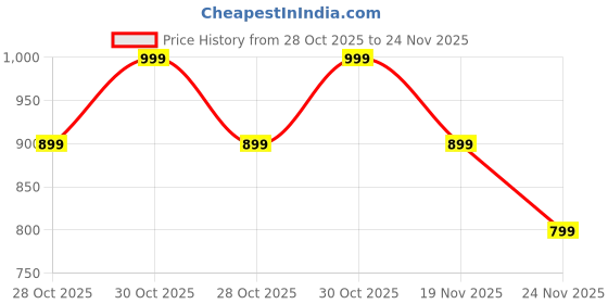amazon.in SKYVIK TRUHOLD Adjustable Tabletop Airvent Magnetic Mount Car Mobile Holder, Black Price History Graph from 28 Oct 2025 to 24 Nov 2025
