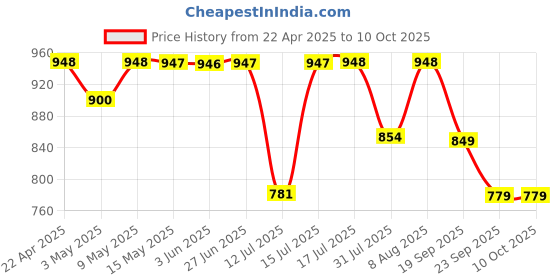 amazon.in SKYVIK TRUHOLD Car Dashboard & Windshield Cradle (Clutch) Phone Stand Holder skyvik Price History Graph from 22 Apr 2025 to 10 Oct 2025