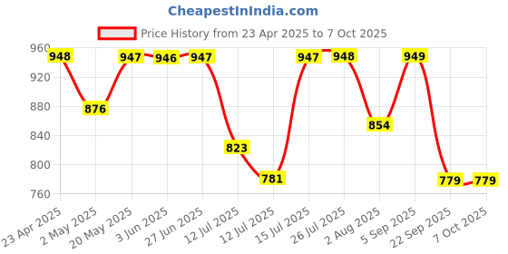 amazon.in SKYVIK TRUHOLD Car Dashboard Phone Cradle with Ultimate grip and viewing angle Price History Graph from 23 Apr 2025 to 7 Oct 2025