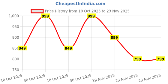 amazon.in SKYVIK TRUHOLD Dashboard & Windscreen Magnetic Mobile Phone Mount for Car or Desk-Orange Livery Price History Graph from 18 Oct 2025 to 23 Nov 2025