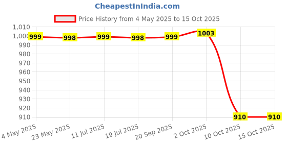 amazon.in SKYVIK TRUHOLD Taplock Magnetic Bike Mobile Holder for Motorcycle, bi-Cycle, Scooter with tap & Safe Lock Feature Price History Graph from 4 May 2025 to 15 Oct 2025