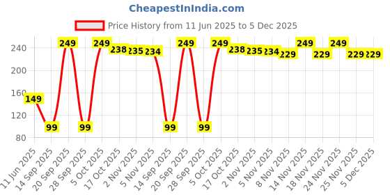amazon.in SKYVILLA Wooden Piggy Bank for Kids & Adults, Coin Box with Carved Design, Savings Box, Mini Bank, Donation Box, Smart Money Box, Wooden Coin Box, Money Saver, Piggy Bank with Numbers (1) (1) Price History Graph from 11 Jun 2025 to 5 Dec 2025