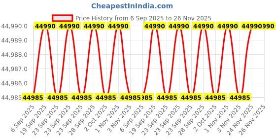 amazon.in Skyvov Ruckus R550 Dual_Band Indoor Wireless Access Point NO Subscription (901-R550-US01) Price History Graph from 6 Sep 2025 to 25 Nov 2025