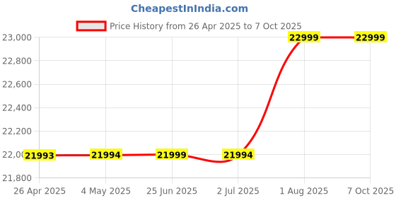 amazon.in Skyvov Ruckus Wireless Dual_Band Zoneflex R320 Series Access Point (901-R320-US02) Price History Graph from 26 Apr 2025 to 7 Oct 2025