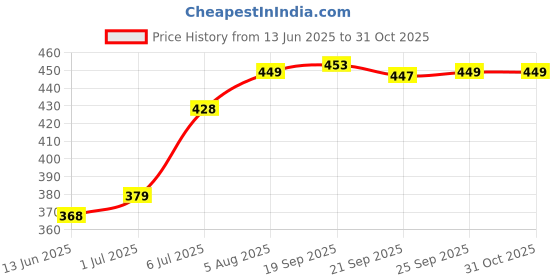 amazon.in skywalk Hand Crafted Metal Brass Flower VASE with BIDRI NAKKASHI Work, Collectible Art,Perfect for Home Decoration and Gifting skywalk Price History Graph from 13 Jun 2025 to 31 Oct 2025