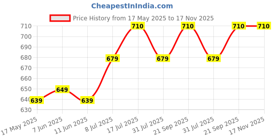 amazon.in Skywalk Hand Crafted Metal Flower Vase for Home Decoration (Brown) (12 INCH) Price History Graph from 17 May 2025 to 17 Nov 2025