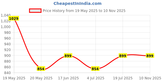 amazon.in Skywalk Hand Crafted Metal Flower Vase for Home Decoration (Golden, 8 Inch) skywalk Price History Graph from 19 May 2025 to 10 Nov 2025