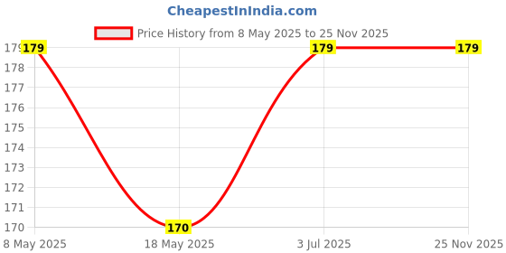 amazon.in Skywalk India Souvenir Ram Mandir Ayodhya Fridge Magnet (Multicolor) M-729 Price History Graph from 8 May 2025 to 24 Nov 2025