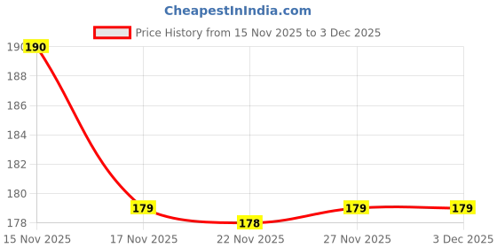 amazon.in Skywalk India Souvenir Wooden MDF Ahmedabad Fridge Magnet (Multicolour) M-890 Price History Graph from 15 Nov 2025 to 3 Dec 2025