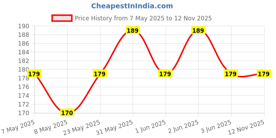 amazon.in skywalk India Souvenir Wooden MDF Bangalore Fridge Magnet (Multicolour) PBS-M-691 skywalk Price History Graph from 7 May 2025 to 11 Nov 2025