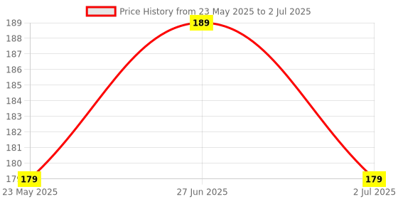 amazon.in Skywalk India Souvenir Wooden MDF Chennai Fridge Magnet (Multicolour) skywalk Price History Graph from 23 May 2025 to 2 Jul 2025