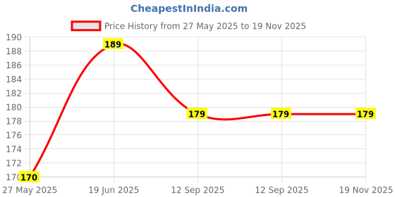 amazon.in Skywalk India Souvenir Wooden MDF Uttar Pradesh Fridge Magnet (Multicolour) M-506 skywalk Price History Graph from 27 May 2025 to 19 Nov 2025