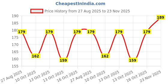 amazon.in Skywalk Laptop Cleaning BrushComputer Notebook Laptop Keyboard Dust Cleaning 2 Sided Microfiber Brush Price History Graph from 27 Aug 2025 to 23 Nov 2025