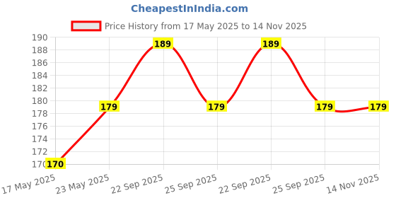 amazon.in Skywalk Souvenir London Bus Wooden Fridge Magnet (Multicolor) Price History Graph from 17 May 2025 to 14 Nov 2025