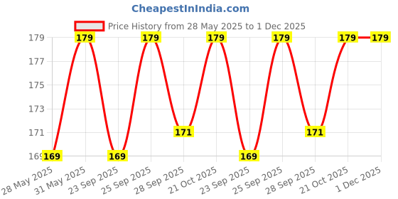 amazon.in Skywalk Stainless Steel Strainer Kitchen Drain Basin Basket Filter Stopper Drainer Sink Jali 9 cm One Piece Price History Graph from 28 May 2025 to 30 Nov 2025