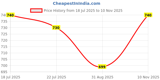 amazon.in Skywalk Traditional Decorative Hammered Brass Urli/Uruli,Decorative Bowl for Home & Office Decoration-Diameter 6" Price History Graph from 18 Jul 2025 to 10 Nov 2025