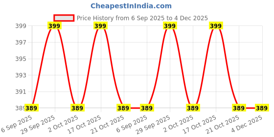 amazon.in Skywalk TSA Approved 3 Digit Combination Steel Padlocks for Travel Luggage, Baggage, Suitcases and Backpacks (Random Color), Metal skywalk Price History Graph from 6 Sep 2025 to 4 Dec 2025