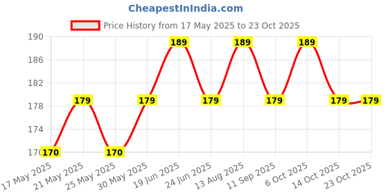 amazon.in SkyWalker India Souvenir Wooden Fridge Magnet-Indian Chai Fridge Magnet (Multicolour) Price History Graph from 17 May 2025 to 23 Oct 2025