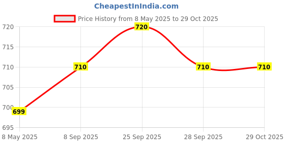 amazon.in skywalk SkyWalker Metal Flower Vase (10 inch, Black & Gold) skywalk Price History Graph from 8 May 2025 to 28 Oct 2025
