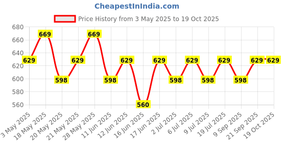 amazon.in SkyWalker Metal Flower Vase With Beads (25 X 10.5 cm, Gold) skywalker Price History Graph from 3 May 2025 to 19 Oct 2025
