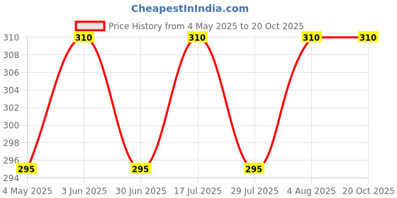 amazon.in SkyWalker Metal Hand Crafted Candle Snuffer with Wooden Handle - (10 Inch, Gold) skywalker Price History Graph from 4 May 2025 to 19 Oct 2025