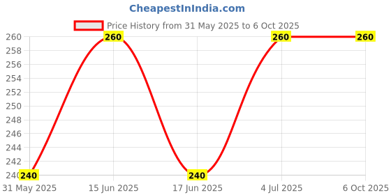 amazon.in skywalker Skywalk Multicolour Synthetic Hand Crafted Elephant Keychains-Set of 4 Pieces skywalker Price History Graph from 31 May 2025 to 6 Oct 2025