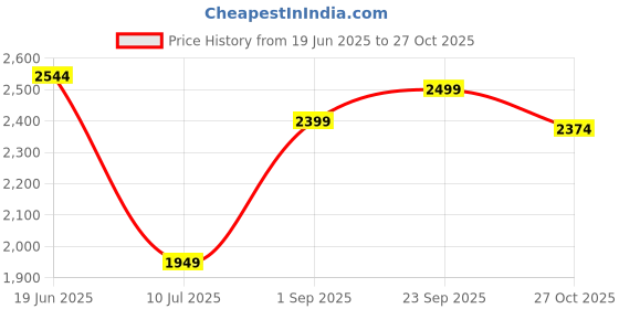 amazon.in Skywave Luxury Deluxe - (6 Pipes X 8 FEET) - Iron Bracket Heavy Duty - Stainless Steel Ceiling Clothes Hanger/Cloth Dryer with UV Protected Nylon Rope and Individual Drop Down Railers Top (SK LX 1) Price History Graph from 19 Jun 2025 to 27 Oct 2025