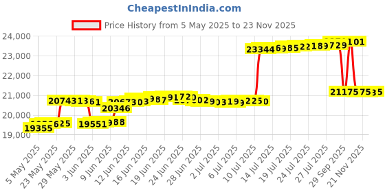 amazon.in Skyweel 40cm Vintage Chandeliers Light Tiffany Style Ceiling Lamp Stained Glass Flush Mount Ceiling Light Fixture Lamp (40cm) skyweel Price History Graph from 5 May 2025 to 23 Nov 2025