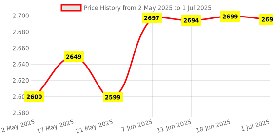 amazon.in SkyWhale Moissan Diamond Tester Machine With 60X Mini Microscope Included 9V Battery Gem Testing Machine Professionals Diamond Machine Japan Technology skywhale Price History Graph from 2 May 2025 to 1 Jul 2025