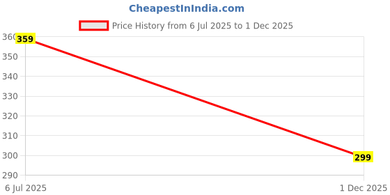 amazon.in SkyWhiz Musical Small Duck Slide Cartoon Race Track Set with Flashing Lights & Music (Duck Track Set) Price History Graph from 6 Jul 2025 to 1 Dec 2025