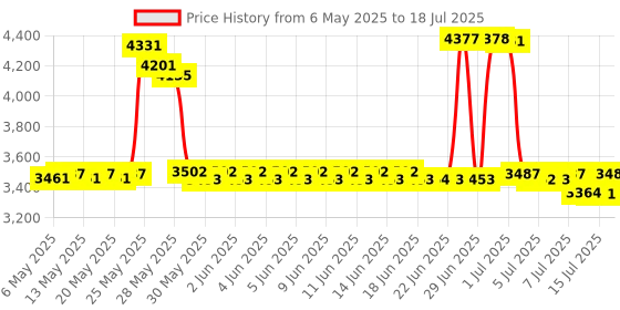 amazon.in Skywin FMCB Free McBoot Card v1.966 for PS2-2 Pack Plug and Play PS2 Memory Card - 64 GB Memory Card PS2 Runs Games in USB Disk or Hard Disk skywin Price History Graph from 6 May 2025 to 15 Jul 2025