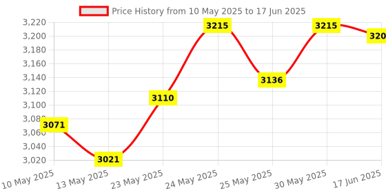 amazon.in Skywin FMCB Free Mcboot PS2 Memory Card v.1 966-64 MB Memory Card for PS2 PlayStation 2 Games in USB Hard Drive or Hard Disk Price History Graph from 10 May 2025 to 17 Jun 2025