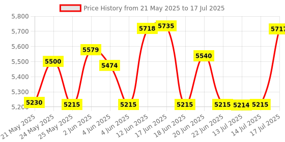amazon.in Skywin Kit for PS Vita - Carry Case, Charging Cable, and Micro SD Memory Card Adapter Compatible With PS Vita 1000/2000 3.6 or HENkaku System Price History Graph from 21 May 2025 to 17 Jul 2025