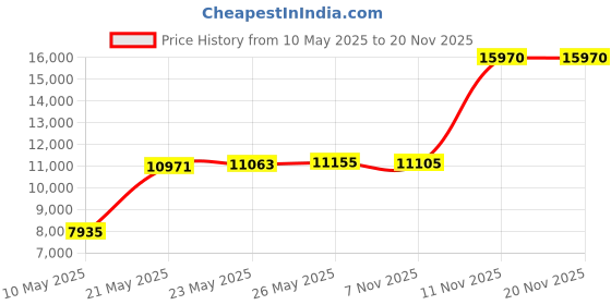 amazon.in Skywin N64 Game Storage - N64 Game Holder Fits and Organizes N64 Cartridges - Simple and Stylish Design to Show Off Your Game Collection (3 Pack) Price History Graph from 10 May 2025 to 18 Nov 2025