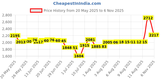amazon.in Skywin PSP Charger Cable 6 Feet 2-in-1 Replacement Charger Cable Compatible with Playstation Portable PSP 1000 2000 3000 and PS3 skywin Price History Graph from 20 May 2025 to 6 Nov 2025