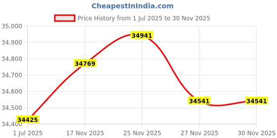 amazon.in Skywin Twin Bed Privacy Tent - Pop Up, Collapsible, Breathable, Light Reducing Pongee Canopy for Warm and Cozy Night, Black For 1 Person Price History Graph from 1 Jul 2025 to 30 Nov 2025