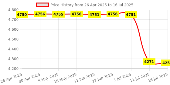 amazon.in Skywin VR Tracker Belt and Strap Bundle for HTC Vive - Adjustable Waist and Hand Straps for Full-Body Tracking in Virtual Reality Price History Graph from 26 Apr 2025 to 16 Jul 2025
