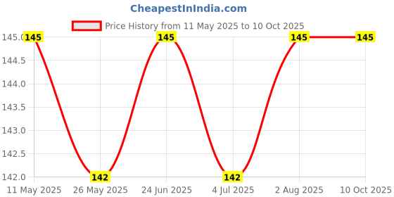 amazon.in generic SkyWins 20 Meter Nada/Pajama Dori Strings (Cotton) || 100% Pure Cotton Strings for Ethnic Indian Dresses, Pajama, Lehenga, Saree,Petticoat generic Price History Graph from 11 May 2025 to 10 Oct 2025