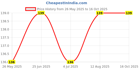 amazon.in generic SkyWins 20 Meters Nada/Pajama Dori Strings (Cotton) Quality || 100% Pure Cotton Strings for Ethnic Indian Dresses, Pajama, Lehenga, Saree,Petticoat, salwars, Patiala, chudidars pn3 generic Price History Graph from 26 May 2025 to 16 Oct 2025