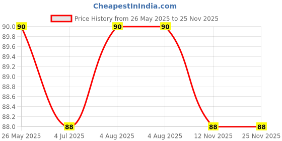 amazon.in SkyWins 20 Meters Nada/Pajama Dori Strings (Cotton) Quality || 100% Pure Cotton Strings for Ethnic Indian Dresses, Pajama, Lehenga, Saree,Petticoat, salwars, Patiala, chudidars SW5 Price History Graph from 26 May 2025 to 24 Nov 2025
